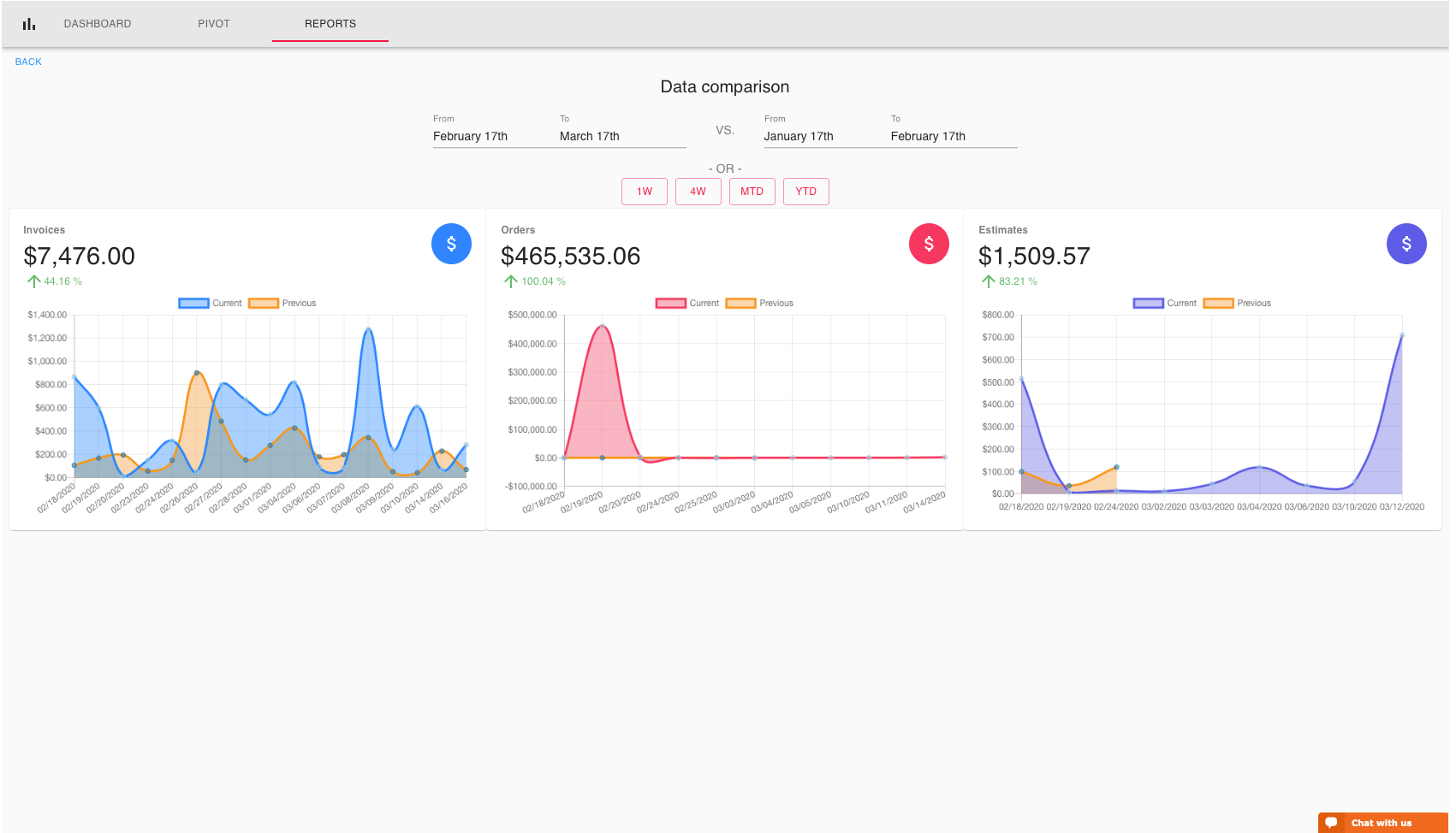 gráficos de líneas de comparación de datos de informes analíticos