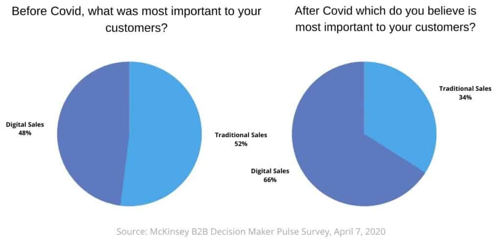 B2B eCommerce Decision Maker Chart