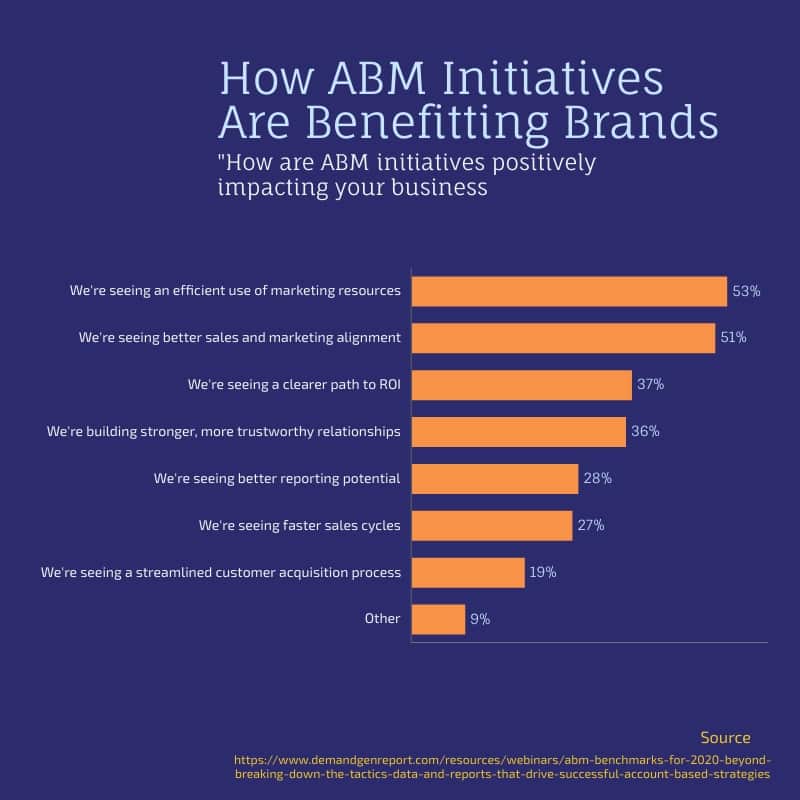 What Is Account Based Marketing: Quality Over Quantity ABM For Brands 1