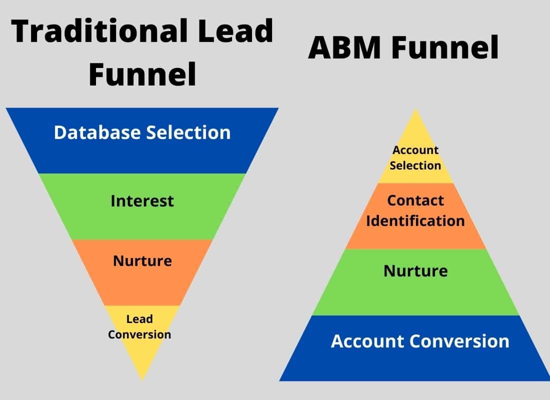 ABM Funnel