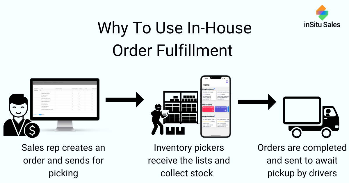 In House Order Fulfillment