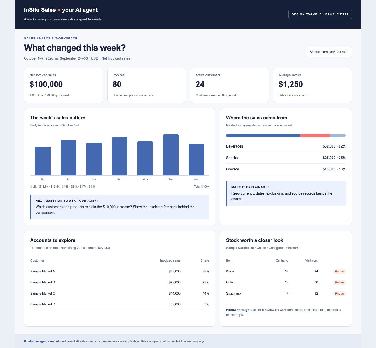 How to Create AI Agents for Wholesale Distribution Workflows Illustrative agent-created sales dashboard with weekly invoiced sales, product categories, top customers, and warehouse stock exceptions; all values are sample data
