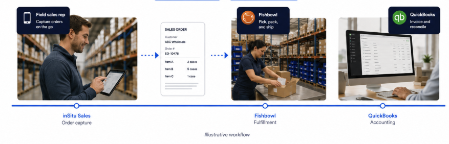 Fishbowl Inventory Integration for Mobile Sales & DSD Illustrative workflow from inSitu Sales order capture to Fishbowl fulfillment and QuickBooks accounting