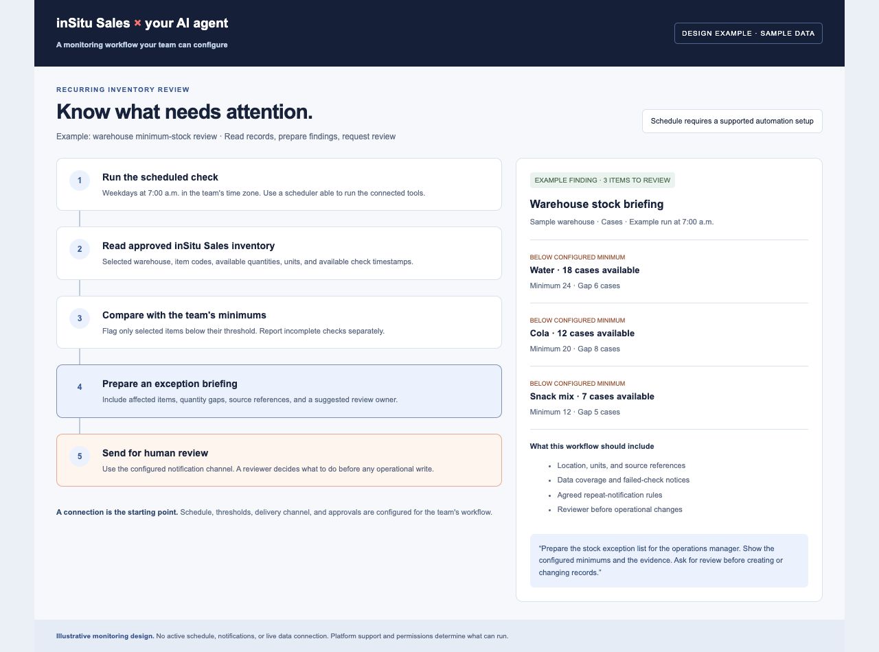 How to Create AI Agents for Wholesale Distribution Workflows Illustrative inventory monitoring workflow from scheduled check through approved data, thresholds, exception briefing, and human review, beside sample stock alerts