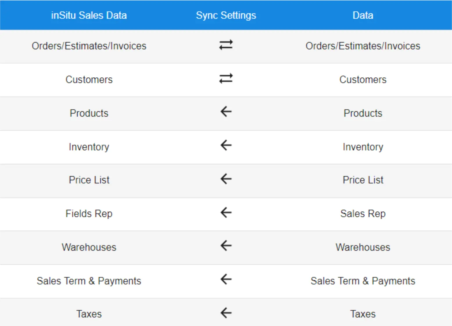 Odoo Integration odoo data sync