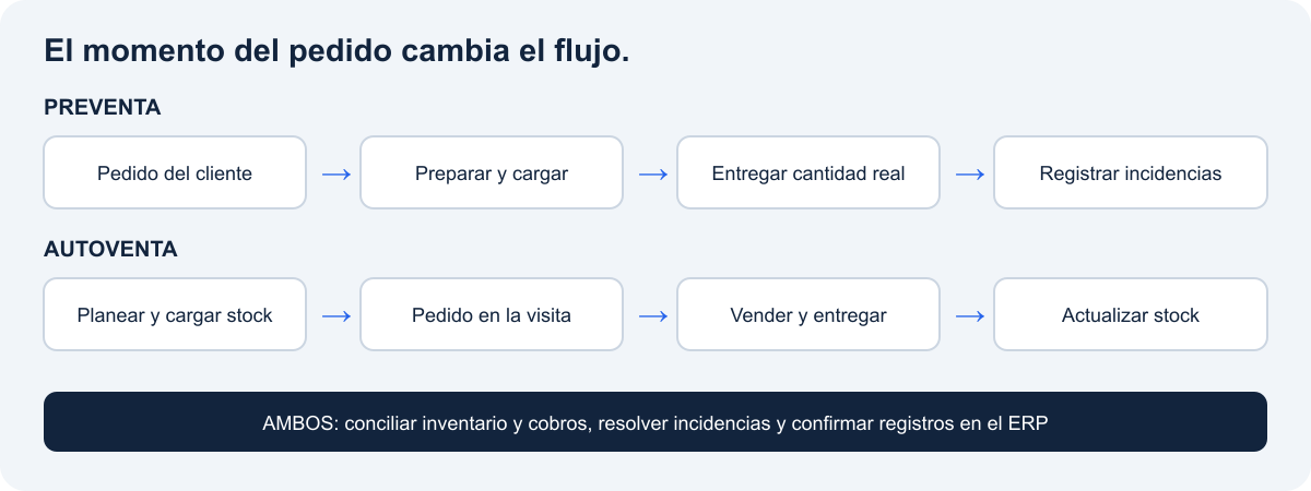 Comparación de Preventa y Autoventa: en Preventa el pedido llega antes de preparar la mercancía; en Autoventa se carga el camión antes de vender durante la visita al cliente.