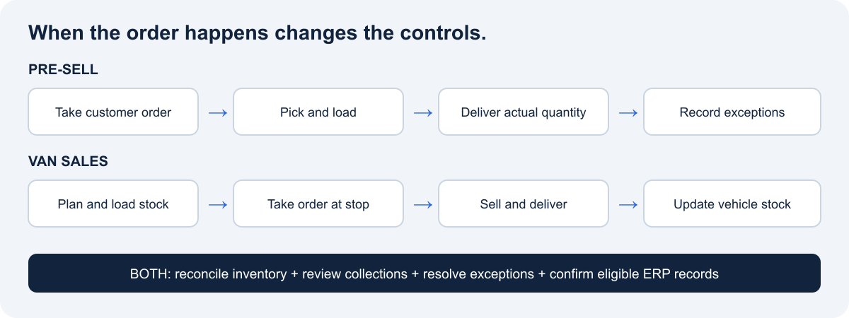 DSD Truck Inventory and Route Settlement: From Warehouse Load-Out to End-of-Day Reconciliation Two workflows: pre-sell starts with an order before picking and loading; van sales starts with a planned load before selling at the customer stop. Both converge on reconciliation and settlement.