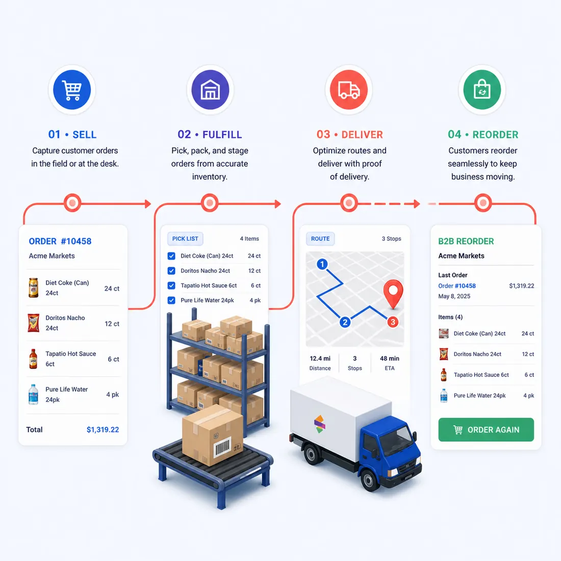 Recorrido integral de los pedidos mayoristas, desde la venta directa hasta la gestión de pedidos, la entrega en ruta y la reposición de existencias B2B.