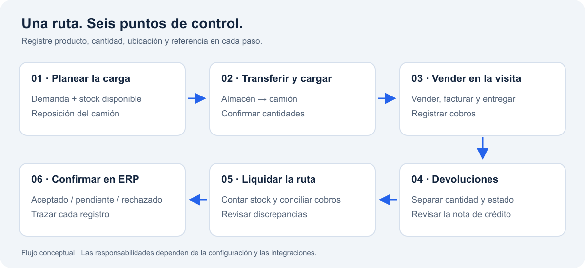Seis etapas de Autoventa: planear la carga, transferir inventario al camión, vender en la visita, gestionar devoluciones, liquidar la ruta y confirmar los registros en el ERP.