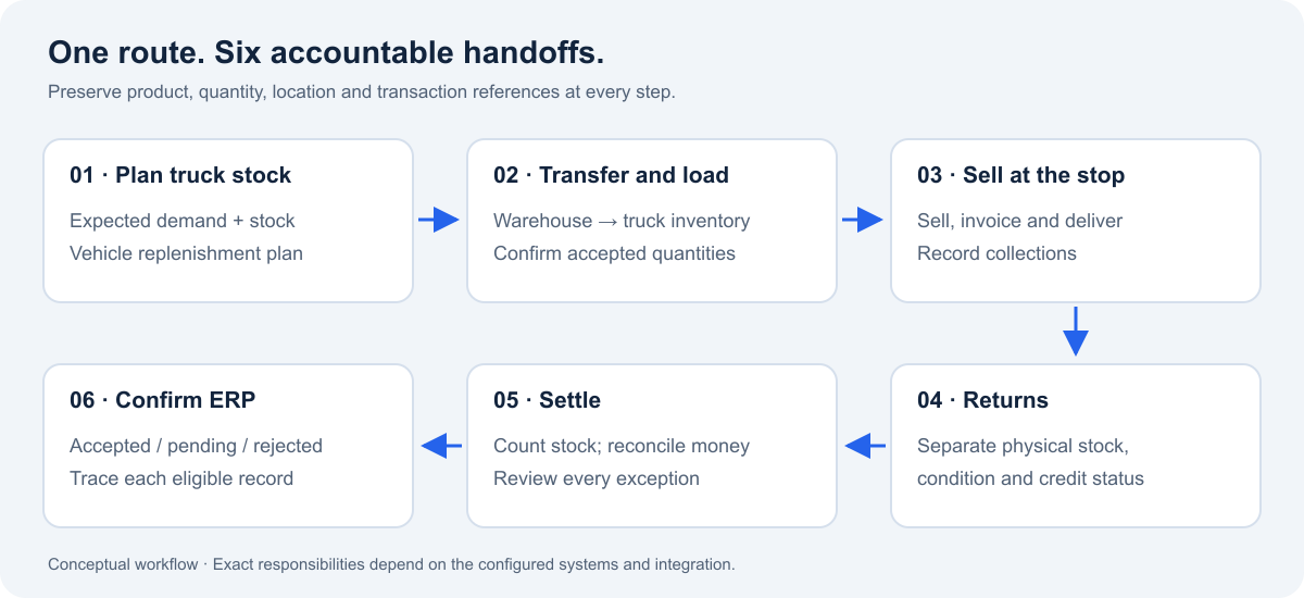 DSD Truck Inventory and Route Settlement: From Warehouse Load-Out to End-of-Day Reconciliation Six stages connecting truck-stock planning, warehouse-to-truck transfer, sales at customer stops, returns, route settlement, and ERP confirmation.